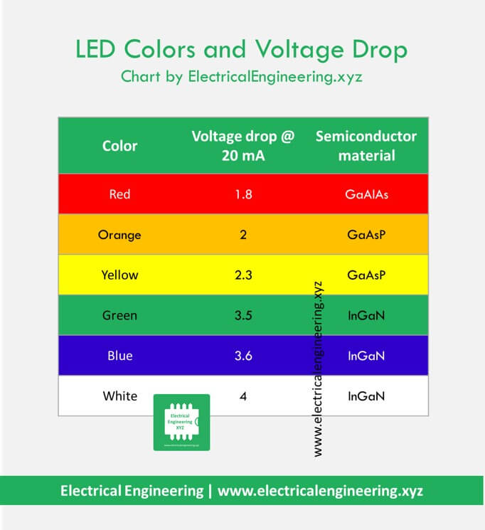 LED Voltage Drop Color [Chart by Electrical Engineering XYZ]